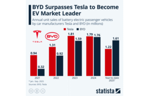 BYD surpasses Tesla to become EV market leader BYD surpasses Tesla to become EV market leader