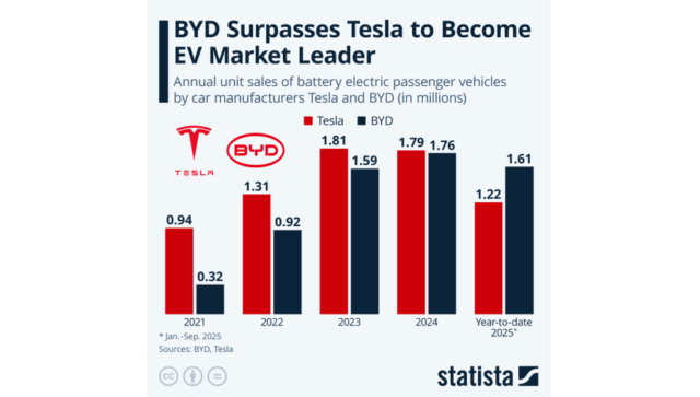 BYD surpasses Tesla to become EV market leader BYD surpasses Tesla to become EV market leader