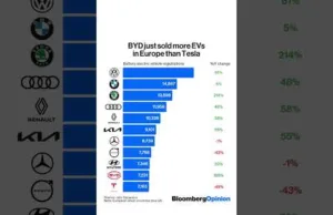 BYD’s European EV Invasion – Boom in Sales but Stock Takes a Hit! BYD’s European EV Invasion – Boom in Sales but Stock Takes a Hit!