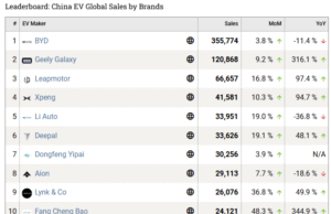 China EV global sales in September: Nio grew 64%, Xpeng, Leapmotor doubled, Xiaomi tripled, BYD down China EV global sales in September: Nio grew 64%, Xpeng, Leapmotor doubled, Xiaomi tripled, BYD down