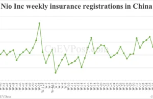 China EV registrations for week ending Oct 5: Nio Inc 6,400, Tesla 5,020, Xiaomi 7,360 China EV registrations for week ending Oct 5: Nio Inc 6,400, Tesla 5,020, Xiaomi 7,360