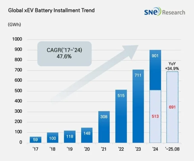 China's battery manufacturers are becoming more dominant in the global electric car market