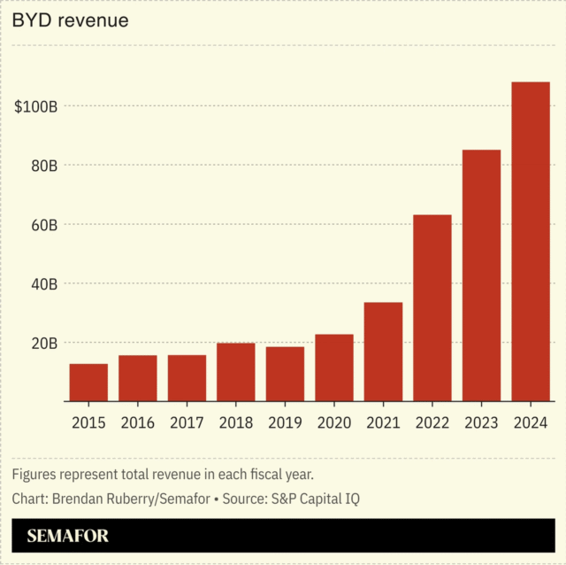 Chinese EV giant BYD notches rare sales decline