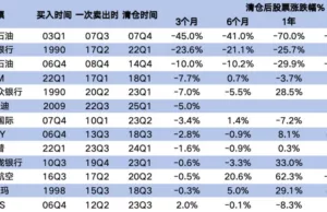 Did Warren Buffett «Sell Off» BYD Too Early? Did Warren Buffett "Sell Off" BYD Too Early?