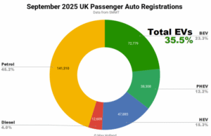 EVs Take 35.5% Share Of The UK – BYD Atto 2 Launches EVs Take 35.5% Share Of The UK - BYD Atto 2 Launches