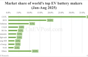 Global EV battery market share in Jan-Aug 2025: CATL 36.8%, BYD 18.0% Global EV battery market share in Jan-Aug 2025: CATL 36.8%, BYD 18.0%