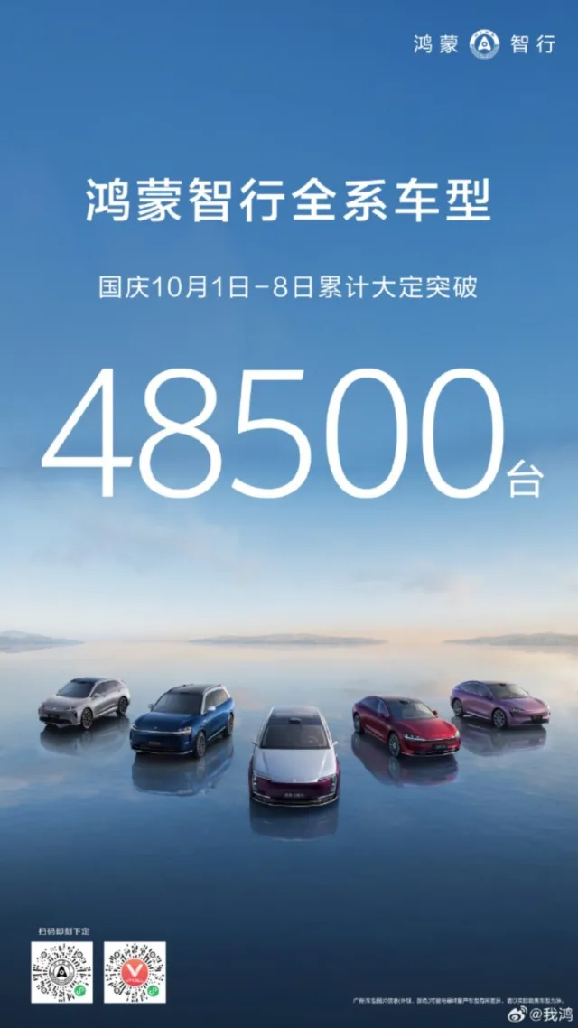 Huawei’s HIMA surpasses 48,500 firm orders during China’s National Day holidays