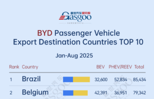 Strong performance across global markets丨Top 10 destinations by BYD’s passenger vehicle shipments (Jan.-Aug. 2025) Strong performance across global markets丨Top 10 destinations by BYD's passenger vehicle shipments (Jan.-Aug. 2025)