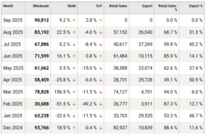 Tesla China back to slight growth in September, selling 90,812 cars Tesla China back to slight growth in September, selling 90,812 cars