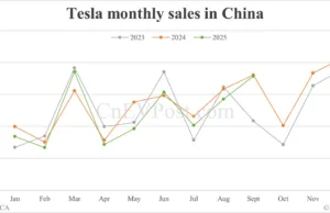 Tesla sells 71,525 cars in China in Sept, second-highest this year Tesla sells 71,525 cars in China in Sept, second-highest this year