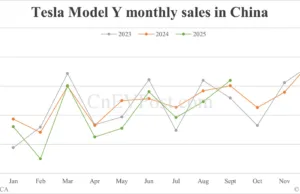 Tesla’s Sept China deliveries breakdown: Model Y ends two-month decline streak Tesla's Sept China deliveries breakdown: Model Y ends two-month decline streak