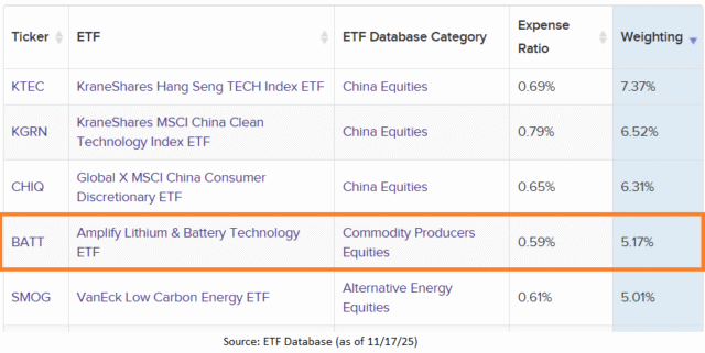 An EV Maker Not Named Tesla Can Drive This Lithium ETF An EV Maker Not Named Tesla Can Drive This Lithium ETF