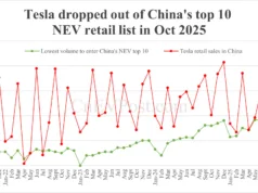 Automakers’ share of China NEV market in Oct: BYD leads with 23.1%, Tesla drops out of top 10 Automakers' share of China NEV market in Oct: BYD leads with 23.1%, Tesla drops out of top 10