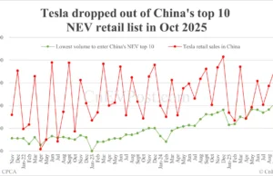 Automakers’ share of China NEV market in Oct: BYD leads with 23.1%, Tesla drops out of top 10 Automakers' share of China NEV market in Oct: BYD leads with 23.1%, Tesla drops out of top 10