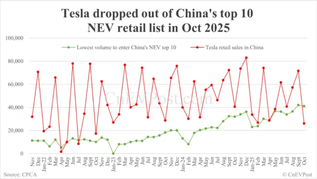 Automakers' share of China NEV market in Oct: BYD leads with 23.1%, Tesla drops out of top 10