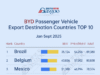 Brazil leads, Belgium follows丨Top 10 destinations by BYD’s passenger vehicle shipments (Jan.-Sept. 2025) Brazil leads, Belgium follows丨Top 10 destinations by BYD's passenger vehicle shipments (Jan.-Sept. 2025)