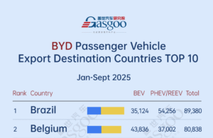 Brazil leads, Belgium follows丨Top 10 destinations by BYD’s passenger vehicle shipments (Jan.-Sept. 2025) Brazil leads, Belgium follows丨Top 10 destinations by BYD's passenger vehicle shipments (Jan.-Sept. 2025)