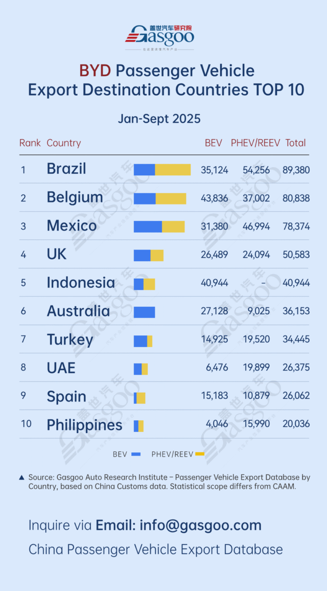 Brazil leads, Belgium follows丨Top 10 destinations by BYD's passenger vehicle shipments (Jan.-Sept. 2025)
