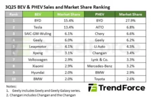 BYD leads the global EV race as Tesla slips away BYD leads the global EV race as Tesla slips away