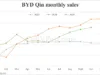 BYD Oct sales breakdown: Qin 71,248 units, Seal 58,046 BYD Oct sales breakdown: Qin 71,248 units, Seal 58,046