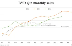 BYD Oct sales breakdown: Qin 71,248 units, Seal 58,046 BYD Oct sales breakdown: Qin 71,248 units, Seal 58,046