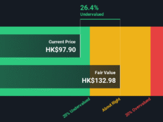 BYD (SEHK:1211): Evaluating Valuation After Recent Share Price Fluctuations BYD (SEHK:1211): Evaluating Valuation After Recent Share Price Fluctuations