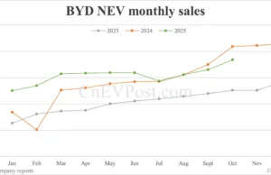BYD sells 441,706 cars in Oct, highest this year despite drop year-on-year BYD sells 441,706 cars in Oct, highest this year despite drop year-on-year