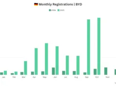 BYD Sets New Record in Germany For Second Consecutive Month BYD Sets New Record in Germany For Second Consecutive Month