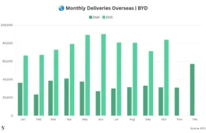 BYD Targets 1.6 Million Sales Outside China in 2026, City Says BYD Targets 1.6 Million Sales Outside China in 2026, City Says