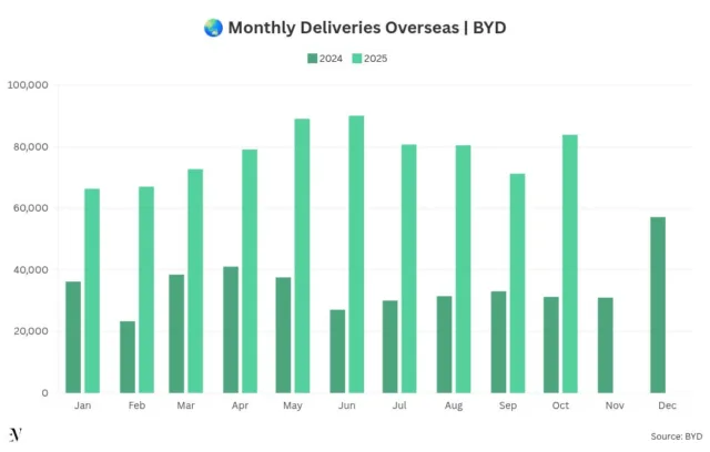 BYD Targets 1.6 Million Sales Outside China in 2026, City Says