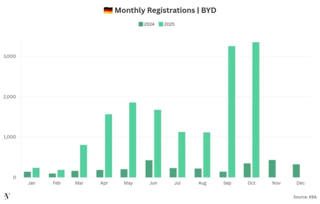 BYD to Prioritize German Market in EU as 2025 Sales Expected to Surpass 20k Units BYD to Prioritize German Market in EU as 2025 Sales Expected to Surpass 20k Units