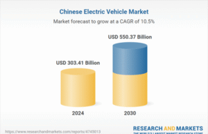 China $550+ Bn Electric Vehicle Market Trends, Regional Insights, Competition, Opportunities & Forecast, 2020-2024 & 2025-2030 China $550+ Bn Electric Vehicle Market Trends, Regional Insights, Competition, Opportunities & Forecast, 2020-2024 & 2025-2030