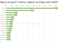 China Oct EV battery installations: CATL holds 43.00% share, BYD 21.29% China Oct EV battery installations: CATL holds 43.00% share, BYD 21.29%