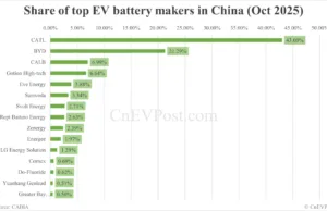 China Oct EV battery installations: CATL holds 43.00% share, BYD 21.29% China Oct EV battery installations: CATL holds 43.00% share, BYD 21.29%