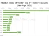 Global EV battery market share in Jan-Sept 2025: CATL 36.6%, BYD 17.9% Global EV battery market share in Jan-Sept 2025: CATL 36.6%, BYD 17.9%