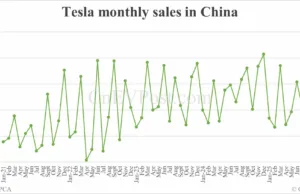 Tesla retail sales in China hit 3-year low in Oct Tesla retail sales in China hit 3-year low in Oct