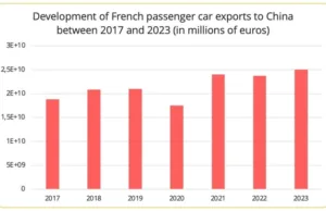 The evolution of EU-China trade in the automotive sector The evolution of EU-China trade in the automotive sector