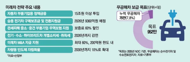 The government has set a goal to reorganize the entire automobile industry, including not only finis..