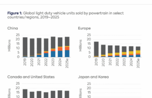 What the Global Electric Vehicle Market Signals for US Automakers and Policymakers – Center on Global Energy Policy at Columbia University SIPA What the Global Electric Vehicle Market Signals for US Automakers and Policymakers - Center on Global Energy Policy at Columbia University SIPA