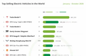 8 of the world’s top 10 best-selling EVs are Chinese, + 29% overall growth in the first 10 months of 2025 8 of the world’s top 10 best-selling EVs are Chinese, + 29% overall growth in the first 10 months of 2025