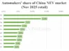 Automakers’ share of China NEV market in Nov: BYD leads with 23.2%, Tesla 5th with 5.5% Automakers' share of China NEV market in Nov: BYD leads with 23.2%, Tesla 5th with 5.5%