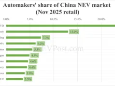 Automakers’ share of China NEV market in Nov: BYD leads with 23.2%, Tesla 5th with 5.5% Automakers' share of China NEV market in Nov: BYD leads with 23.2%, Tesla 5th with 5.5%