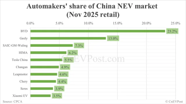 Automakers' share of China NEV market in Nov: BYD leads with 23.2%, Tesla 5th with 5 Automakers' share of China NEV market in Nov: BYD leads with 23.2%, Tesla 5th with 5.5%