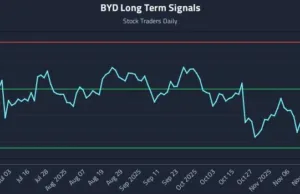 $BYD | (#BYD) Volatility Zones as Tactical Triggers (BYD) $BYD | (#BYD) Volatility Zones as Tactical Triggers (BYD)