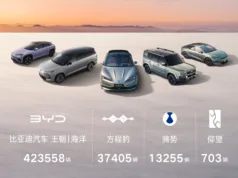 BYD Dolphin electric hatchback reached 1 million sales milestone BYD Dolphin electric hatchback reached 1 million sales milestone