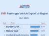 BYD reshuffles regional rankings| China passenger vehicle export trends in October 2025 BYD reshuffles regional rankings| China passenger vehicle export trends in October 2025