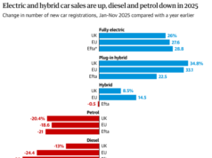 BYD Rises in Europe as Tesla Falls, More Than Tripling Sales BYD Rises in Europe as Tesla Falls, More Than Tripling Sales