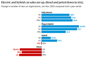 BYD Rises in Europe as Tesla Falls, More Than Tripling Sales BYD Rises in Europe as Tesla Falls, More Than Tripling Sales