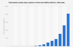 China: electric vehicle stock 2023| Statista China: electric vehicle stock 2023| Statista