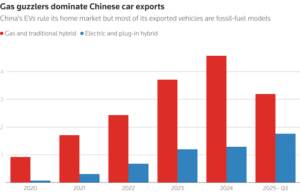 China Flooding the World With Gasoline Cars, Far More Than EVs China Flooding the World With Gasoline Cars, Far More Than EVs